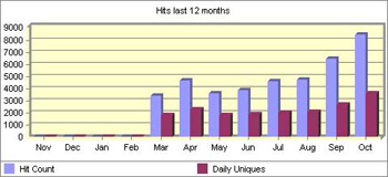 Graph of increased website traffic